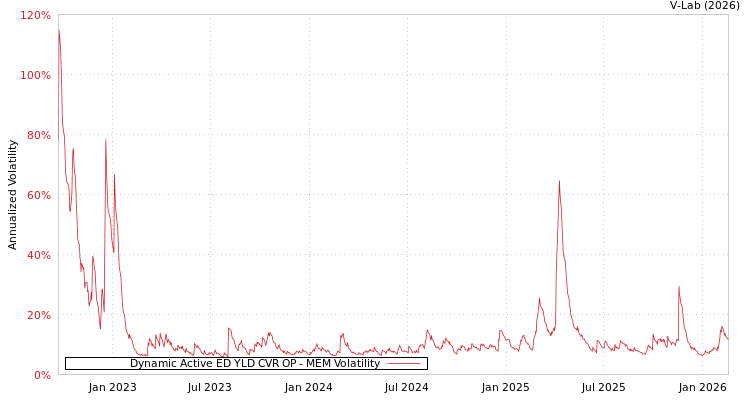 graph of Dynamic Active ED YLD CVR OP MEM