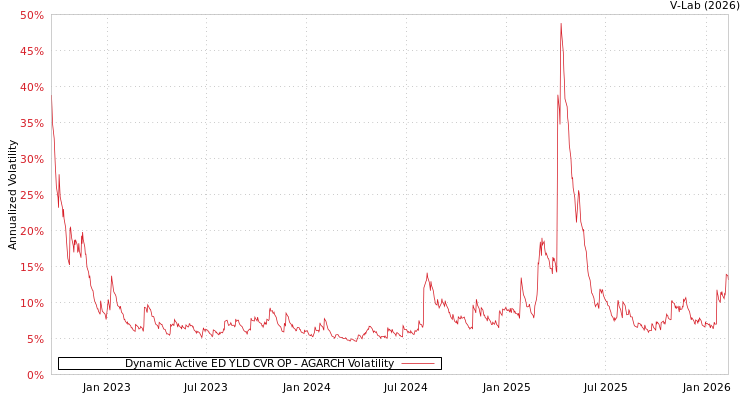 graph of Dynamic Active ED YLD CVR OP AGARCH
