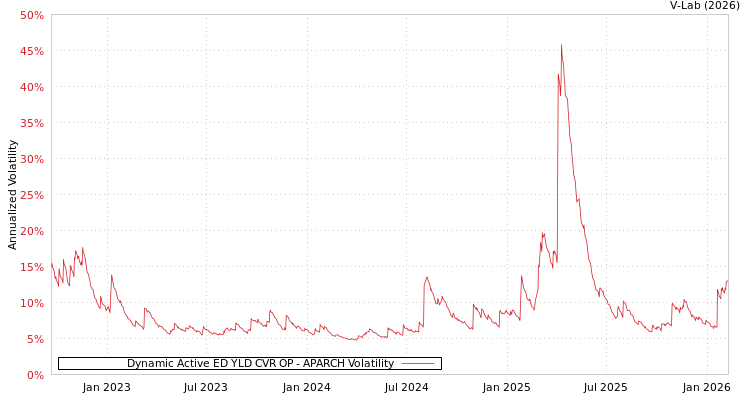 graph of Dynamic Active ED YLD CVR OP APARCH