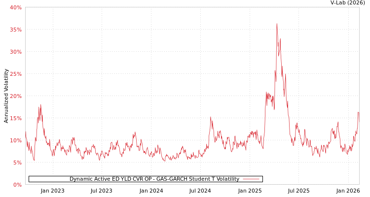 graph of Dynamic Active ED YLD CVR OP GAS-GARCH-T