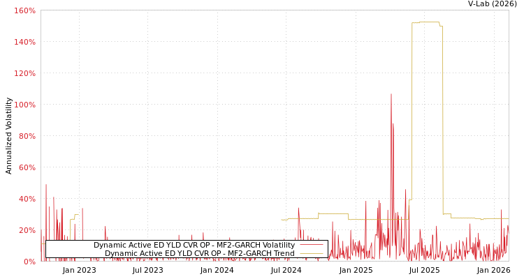 graph of Dynamic Active ED YLD CVR OP MF2-GARCH