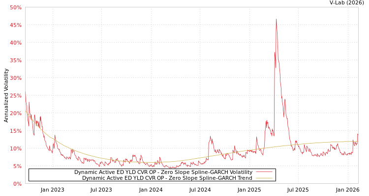 graph of Dynamic Active ED YLD CVR OP S0GARCH