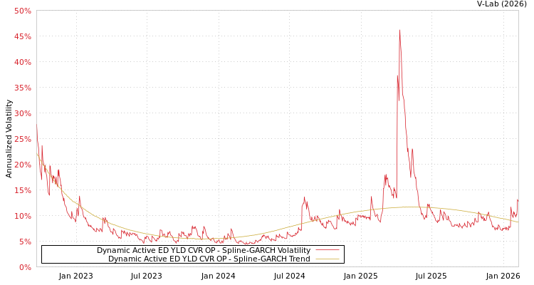 graph of Dynamic Active ED YLD CVR OP SGARCH