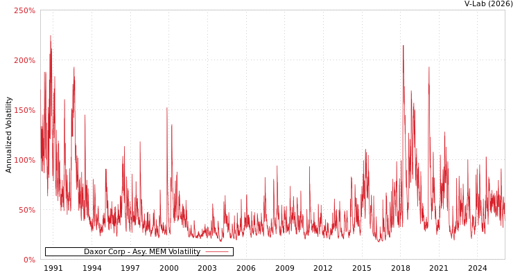 graph of Daxor Corp AMEM
