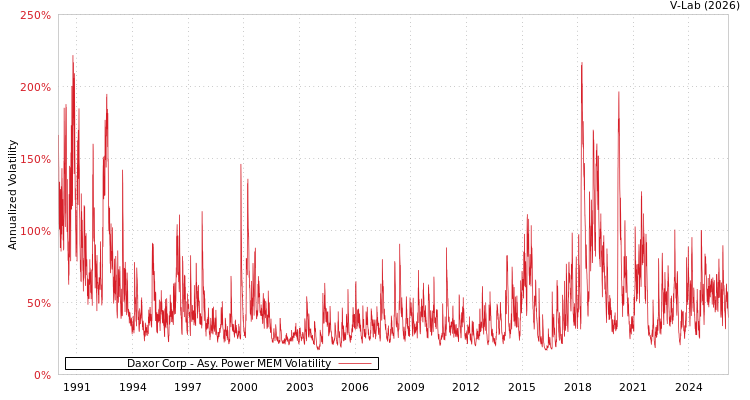 graph of Daxor Corp APMEM