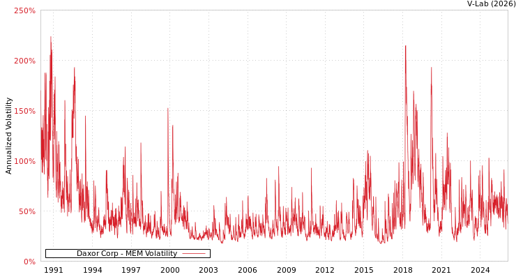 graph of Daxor Corp MEM