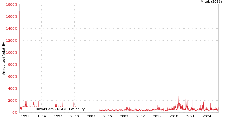 graph of Daxor Corp AGARCH