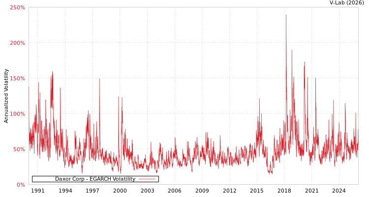 graph of Daxor Corp EGARCH