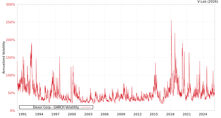 graph of Daxor Corp GARCH