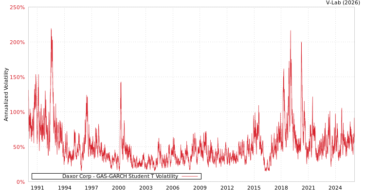 graph of Daxor Corp GAS-GARCH-T