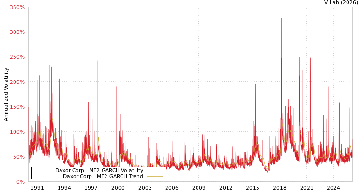 graph of Daxor Corp MF2-GARCH