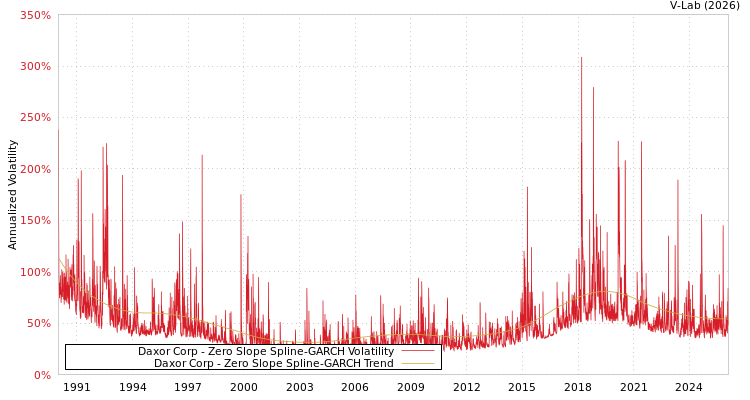 graph of Daxor Corp S0GARCH
