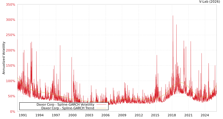 graph of Daxor Corp SGARCH