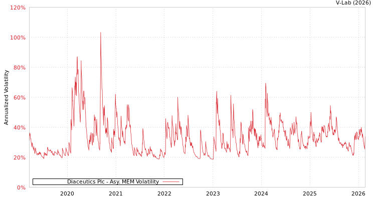 graph of Diaceutics Plc AMEM