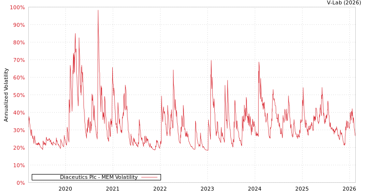 graph of Diaceutics Plc MEM
