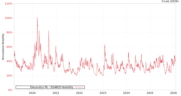 graph of Diaceutics Plc EGARCH