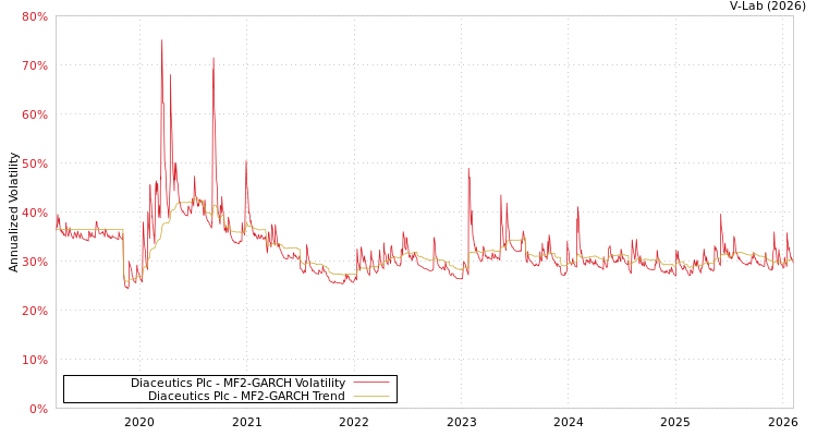 graph of Diaceutics Plc MF2-GARCH