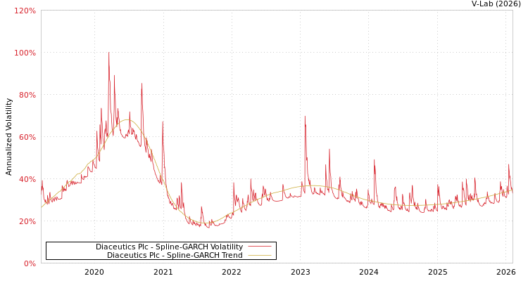 graph of Diaceutics Plc SGARCH