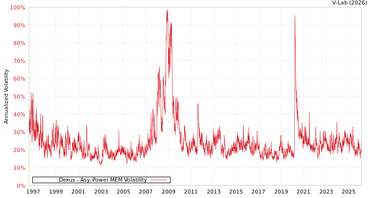 graph of Dexus APMEM