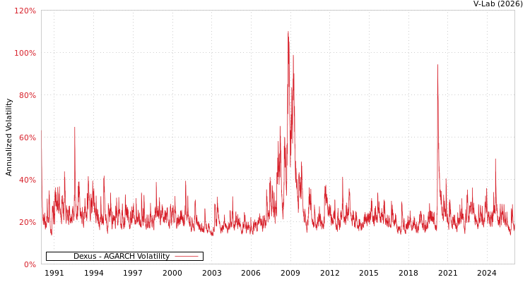 graph of Dexus AGARCH