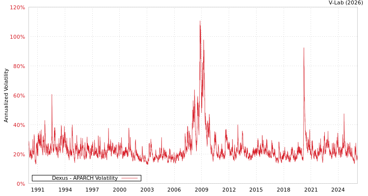 graph of Dexus APARCH
