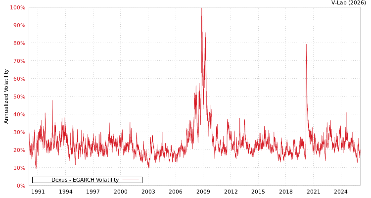 graph of Dexus EGARCH