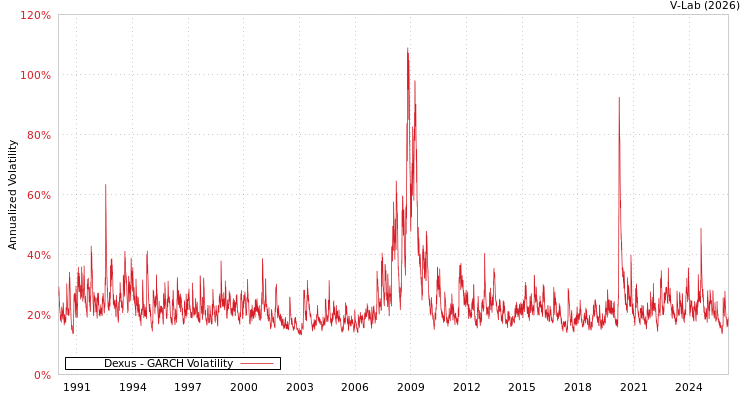 graph of Dexus GARCH