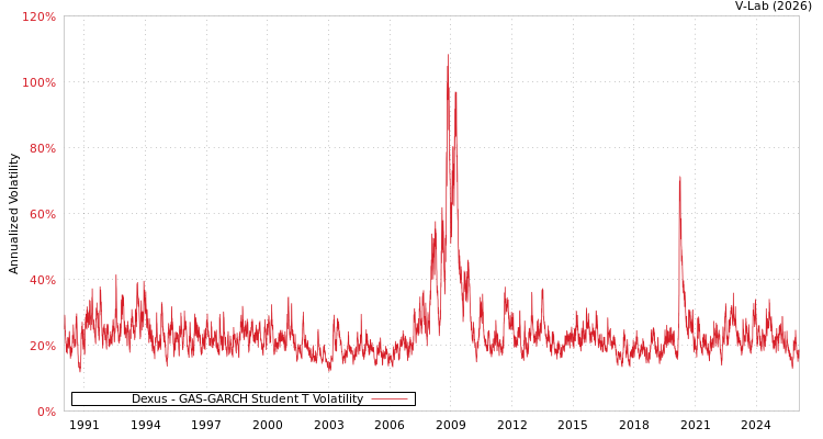 graph of Dexus GAS-GARCH-T