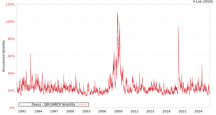 graph of Dexus GJR-GARCH