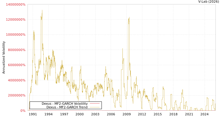 graph of Dexus MF2-GARCH