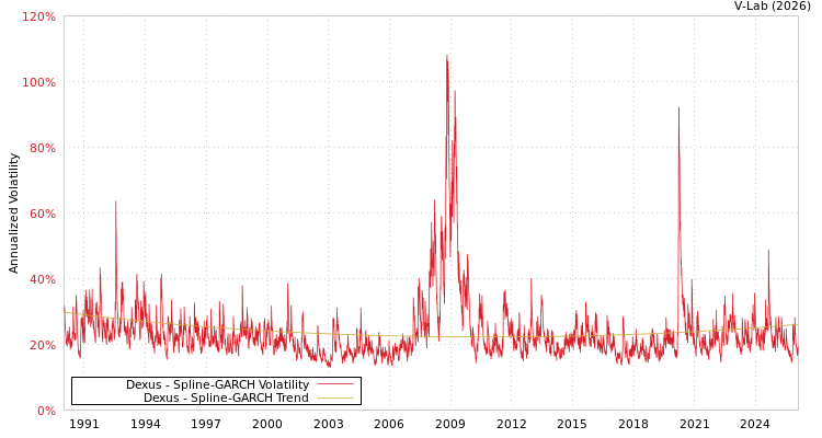 graph of Dexus SGARCH