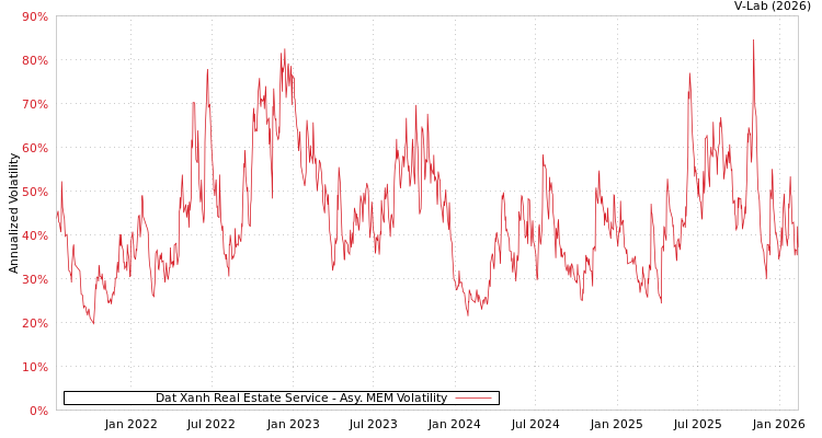 graph of Dat Xanh Real Estate Service AMEM