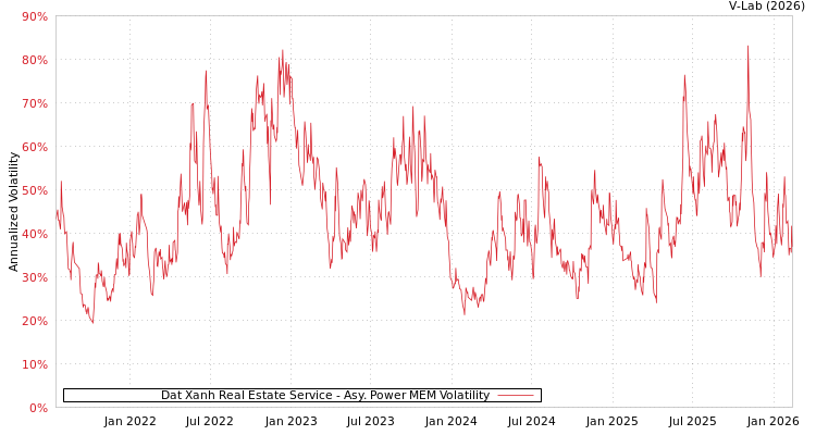graph of Dat Xanh Real Estate Service APMEM