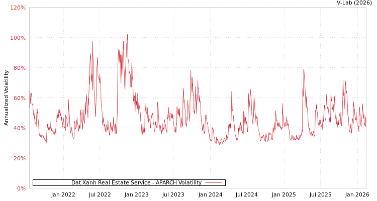graph of Dat Xanh Real Estate Service APARCH
