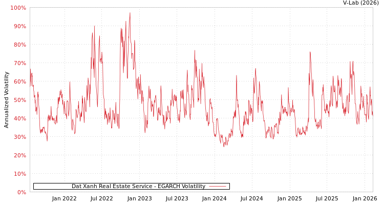 graph of Dat Xanh Real Estate Service EGARCH