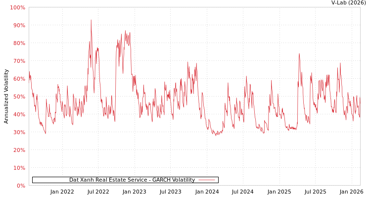 graph of Dat Xanh Real Estate Service GARCH