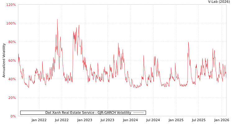 graph of Dat Xanh Real Estate Service GJR-GARCH