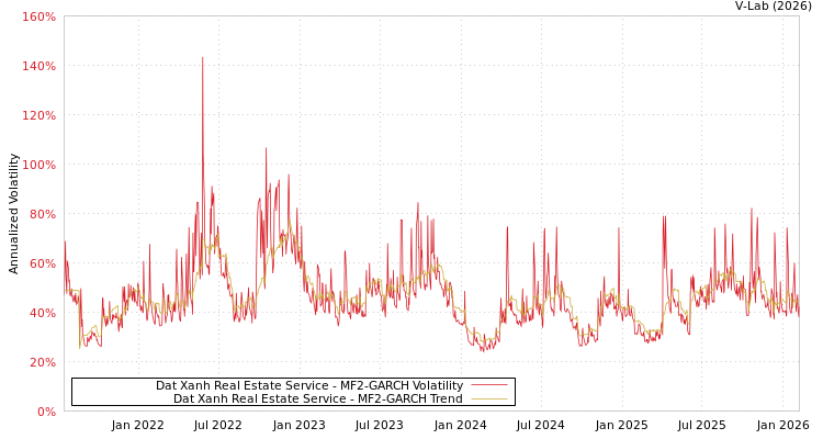graph of Dat Xanh Real Estate Service MF2-GARCH