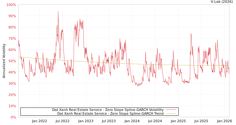 graph of Dat Xanh Real Estate Service S0GARCH