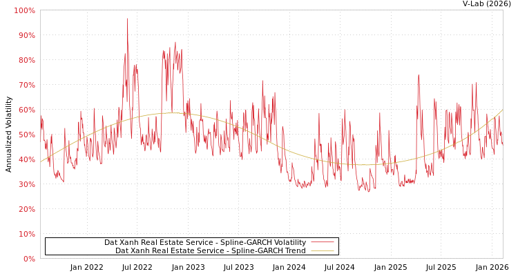 graph of Dat Xanh Real Estate Service SGARCH