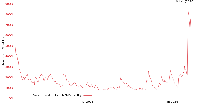 graph of Decent Holding Inc MEM
