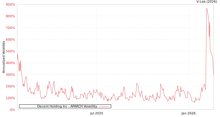 graph of Decent Holding Inc APARCH