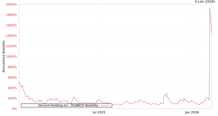 graph of Decent Holding Inc EGARCH