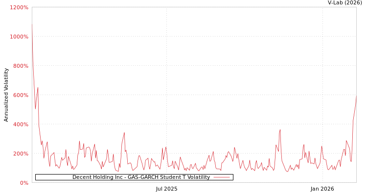 graph of Decent Holding Inc GAS-GARCH-T