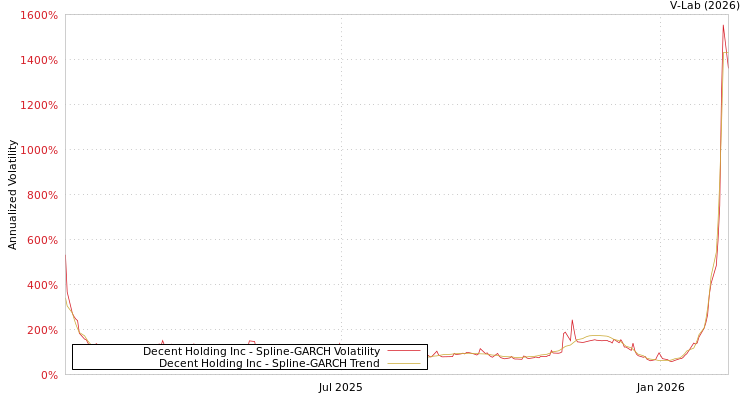 graph of Decent Holding Inc SGARCH