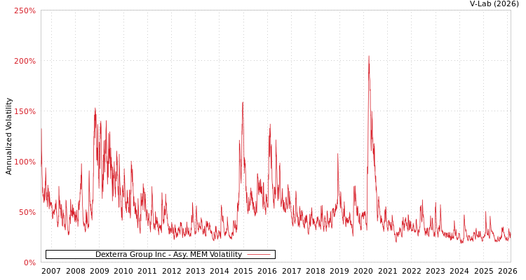 graph of Dexterra Group Inc AMEM