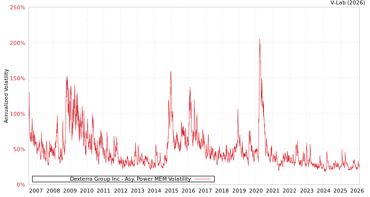 graph of Dexterra Group Inc APMEM