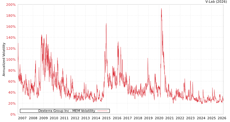 graph of Dexterra Group Inc MEM