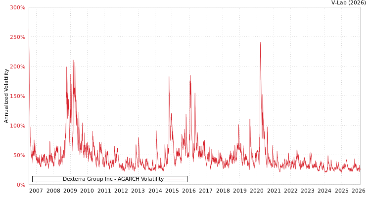 graph of Dexterra Group Inc AGARCH