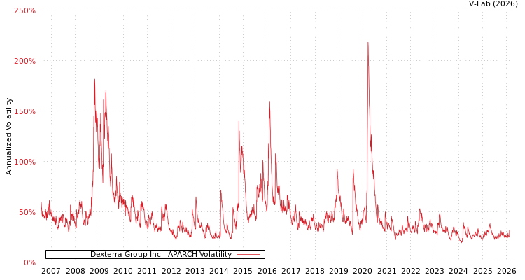 graph of Dexterra Group Inc APARCH